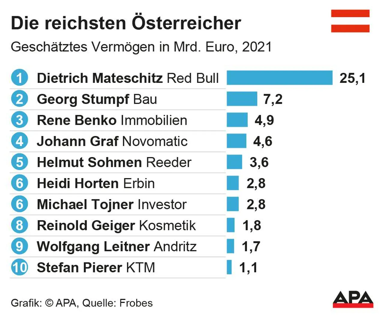 SUPERBOGAȚII AUSTRIEI: 400 DE PERSOANE DEȚIN O TREIME DIN AVEREA ȚĂRII!